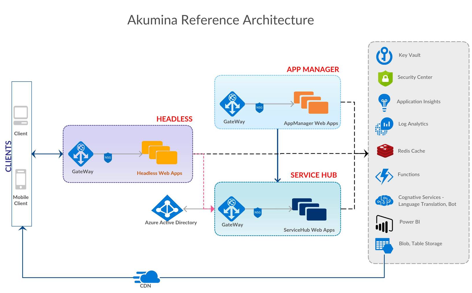 Akumina Service Hub deployment